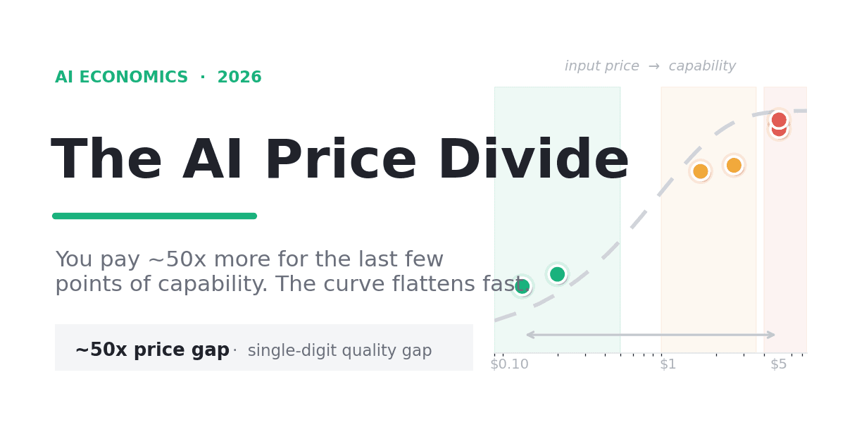Price versus capability across the 2026 model tiers, showing steep early gains and a long flat plateau at the top